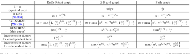 Figure 3 for DESTRESS: Computation-Optimal and Communication-Efficient Decentralized Nonconvex Finite-Sum Optimization
