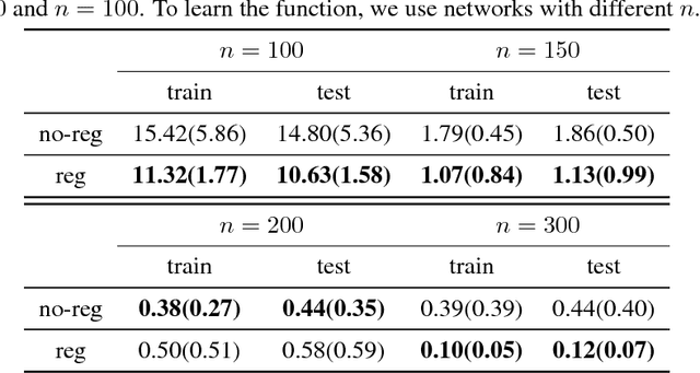 Figure 4 for Diverse Neural Network Learns True Target Functions