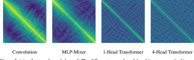 Figure 4 for On the Bias Against Inductive Biases