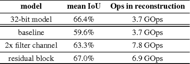 Figure 3 for Training Bit Fully Convolutional Network for Fast Semantic Segmentation
