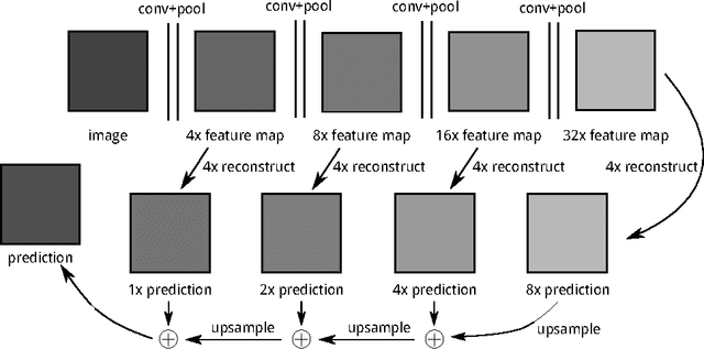 Figure 2 for Training Bit Fully Convolutional Network for Fast Semantic Segmentation
