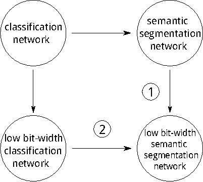 Figure 4 for Training Bit Fully Convolutional Network for Fast Semantic Segmentation