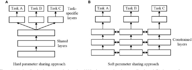 Figure 1 for A Brief Review of Deep Multi-task Learning and Auxiliary Task Learning