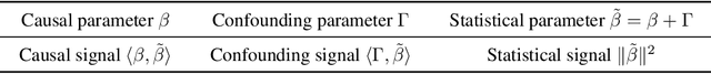 Figure 2 for Interpolation and Regularization for Causal Learning