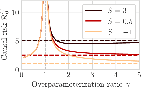 Figure 3 for Interpolation and Regularization for Causal Learning