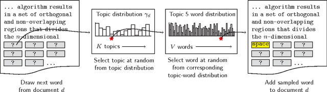 Figure 2 for A Historical Analysis of the Field of OR/MS using Topic Models