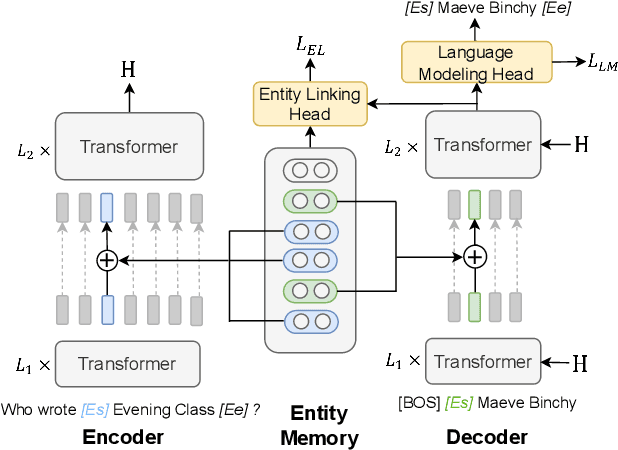 Figure 1 for A Unified Encoder-Decoder Framework with Entity Memory