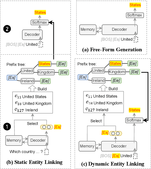 Figure 3 for A Unified Encoder-Decoder Framework with Entity Memory