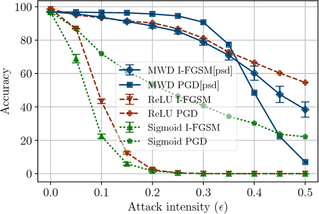 Figure 2 for A New Family of Neural Networks Provably Resistant to Adversarial Attacks