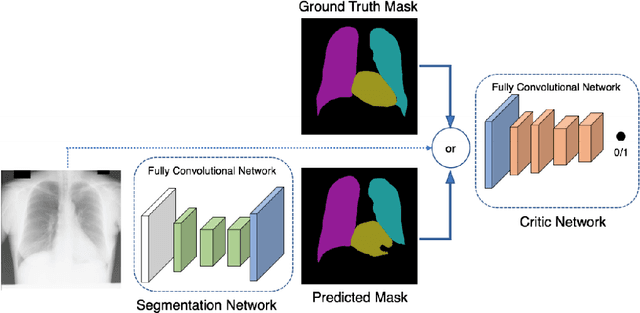 Figure 3 for Attention U-Net Based Adversarial Architectures for Chest X-ray Lung Segmentation