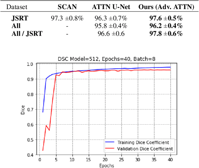 Figure 2 for Attention U-Net Based Adversarial Architectures for Chest X-ray Lung Segmentation