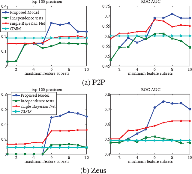 Figure 2 for Detecting Clusters of Anomalies on Low-Dimensional Feature Subsets with Application to Network Traffic Flow Data