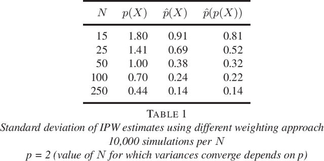 Figure 1 for Semi-supervised learning and the question of true versus estimated propensity scores