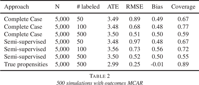 Figure 2 for Semi-supervised learning and the question of true versus estimated propensity scores