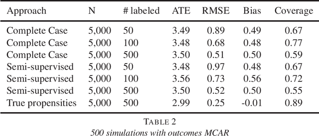 Figure 2 for Semi-supervised learning and the question of true versus estimated propensity scores