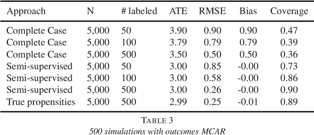 Figure 3 for Semi-supervised learning and the question of true versus estimated propensity scores