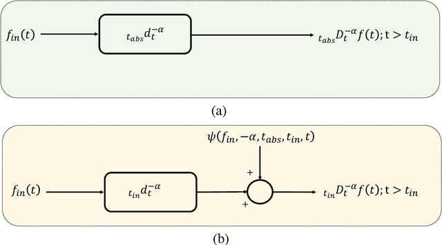 Figure 2 for Contribution to the initialization of linear non-commensurate fractional-order systems for the joint estimation of parameters and fractional differentiation orders