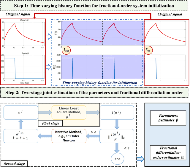 Figure 3 for Contribution to the initialization of linear non-commensurate fractional-order systems for the joint estimation of parameters and fractional differentiation orders