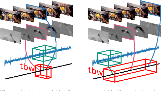 Figure 1 for EPIC-Fusion: Audio-Visual Temporal Binding for Egocentric Action Recognition