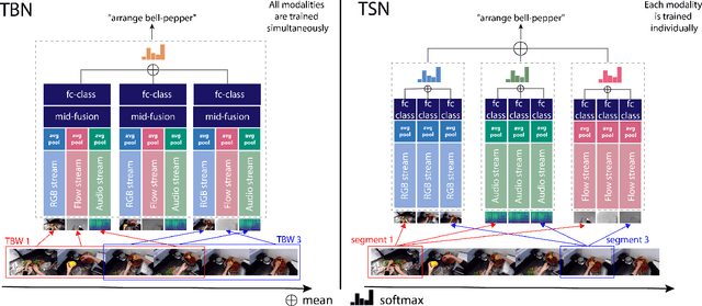 Figure 3 for EPIC-Fusion: Audio-Visual Temporal Binding for Egocentric Action Recognition