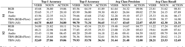 Figure 2 for EPIC-Fusion: Audio-Visual Temporal Binding for Egocentric Action Recognition