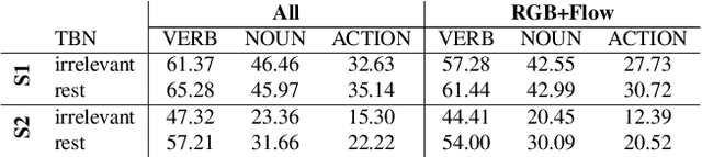 Figure 4 for EPIC-Fusion: Audio-Visual Temporal Binding for Egocentric Action Recognition