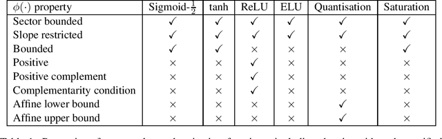 Figure 2 for Robust error bounds for quantised and pruned neural networks