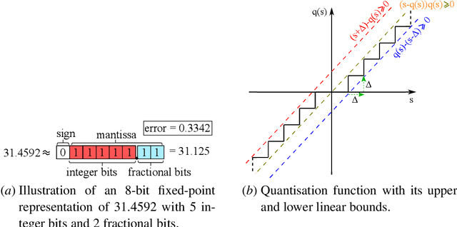Figure 1 for Robust error bounds for quantised and pruned neural networks