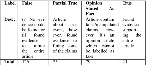 Figure 1 for Self-Supervised Claim Identification for Automated Fact Checking