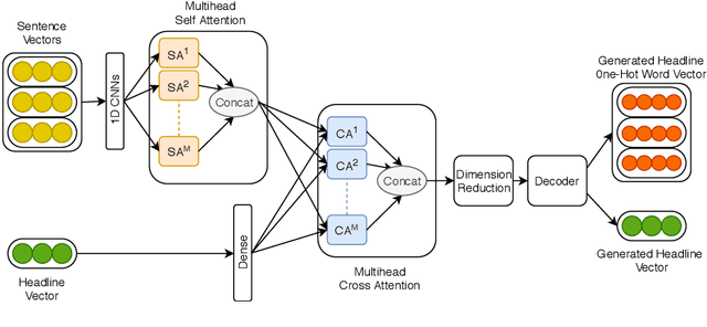 Figure 3 for Self-Supervised Claim Identification for Automated Fact Checking