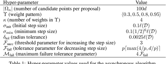 Figure 2 for pySOT and POAP: An event-driven asynchronous framework for surrogate optimization