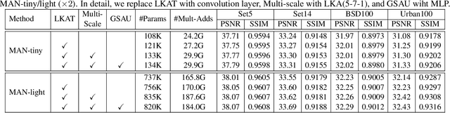Figure 2 for Multi-scale Attention Network for Single Image Super-Resolution