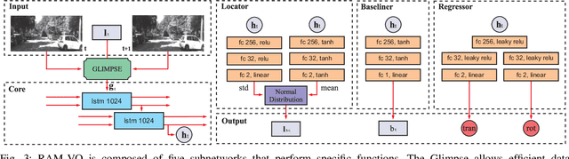 Figure 3 for RAM-VO: Less is more in Visual Odometry