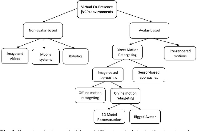 Figure 1 for A Survey on Applications of Digital Human Avatars toward Virtual Co-presence