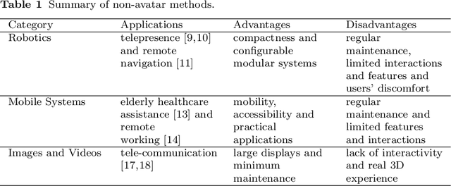 Figure 2 for A Survey on Applications of Digital Human Avatars toward Virtual Co-presence
