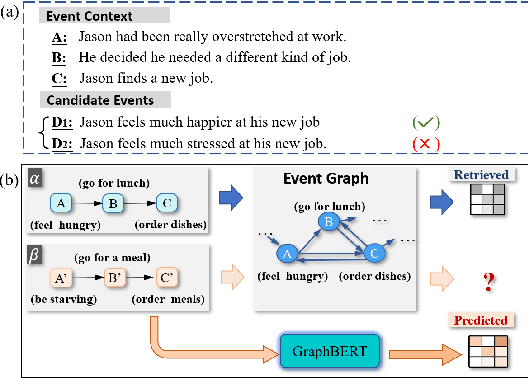 Figure 1 for A Graph Enhanced BERT Model for Event Prediction