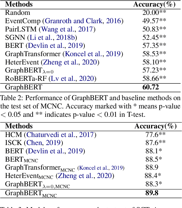 Figure 4 for A Graph Enhanced BERT Model for Event Prediction