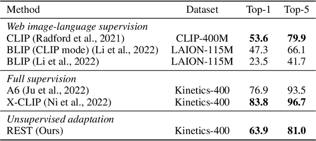 Figure 2 for REST: REtrieve & Self-Train for generative action recognition