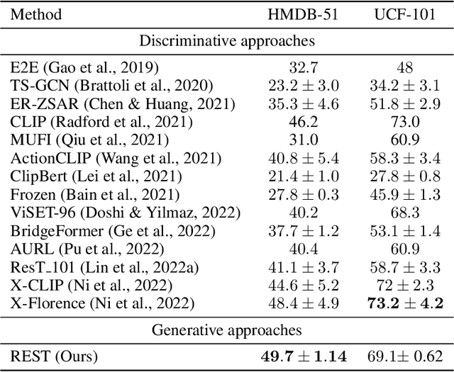 Figure 4 for REST: REtrieve & Self-Train for generative action recognition