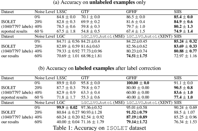 Figure 2 for Optimizing Diffusion Rate and Label Reliability in a Graph-Based Semi-supervised Classifier