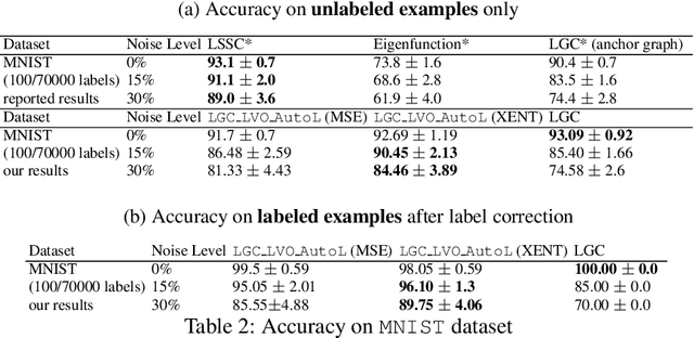 Figure 3 for Optimizing Diffusion Rate and Label Reliability in a Graph-Based Semi-supervised Classifier