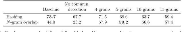 Figure 4 for Noise-Robust De-Duplication at Scale