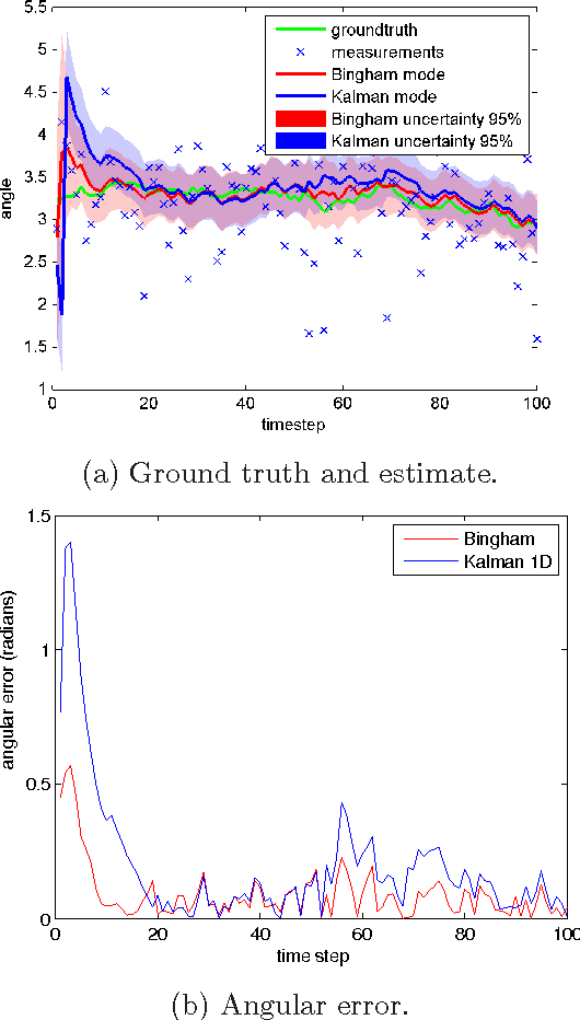 Figure 4 for Recursive Estimation of Orientation Based on the Bingham Distribution