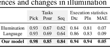 Figure 4 for Language-Conditioned Imitation Learning for Robot Manipulation Tasks