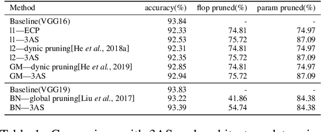 Figure 2 for A Novel Architecture Slimming Method for Network Pruning and Knowledge Distillation