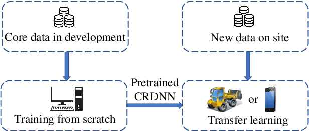 Figure 1 for Fast CRDNN: Towards on Site Training of Mobile Construction Machines
