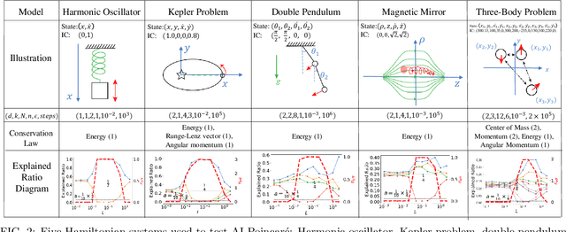 Figure 2 for AI Poincaré: Machine Learning Conservation Laws from Trajectories