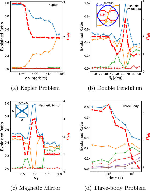 Figure 3 for AI Poincaré: Machine Learning Conservation Laws from Trajectories