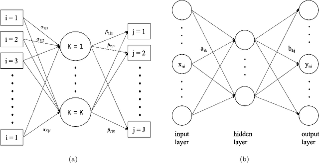 Figure 1 for Neural Networks for Latent Budget Analysis of Compositional Data