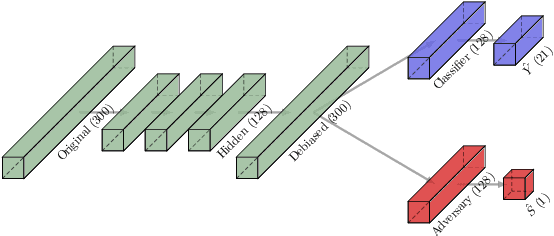 Figure 1 for Closing the Gender Wage Gap: Adversarial Fairness in Job Recommendation